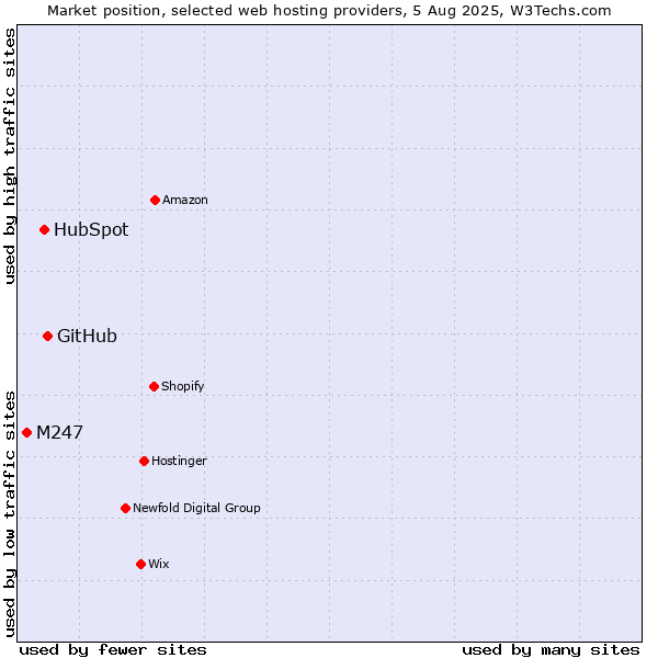 Market position of GitHub vs. HubSpot vs. M247