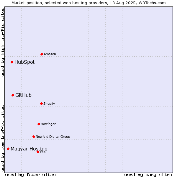 Market position of GitHub vs. HubSpot vs. Magyar Hosting