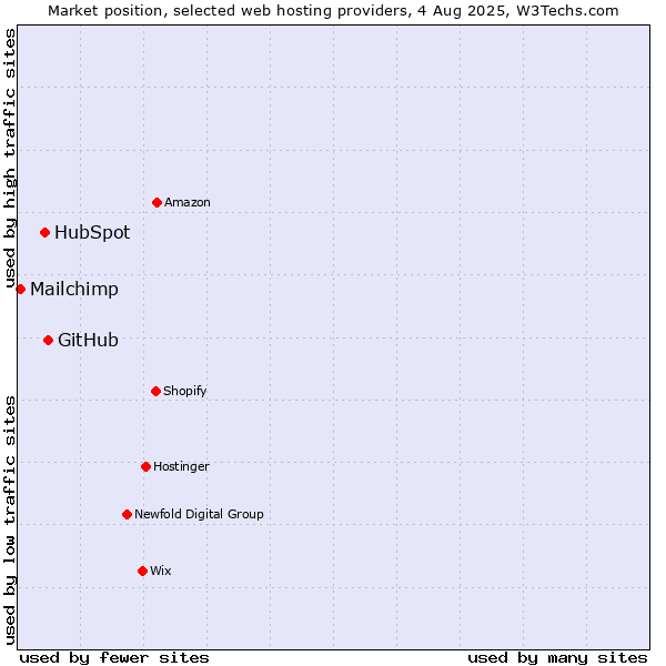 Market position of GitHub vs. HubSpot vs. Mailchimp