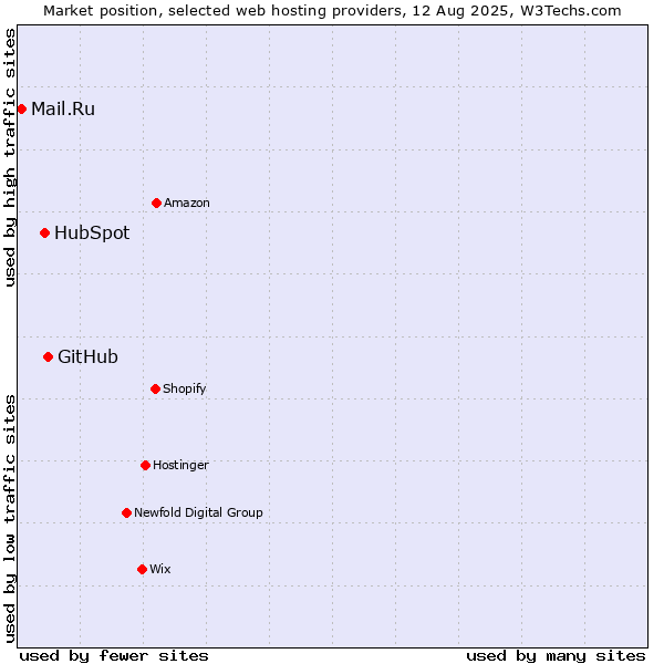 Market position of GitHub vs. HubSpot vs. Mail.Ru