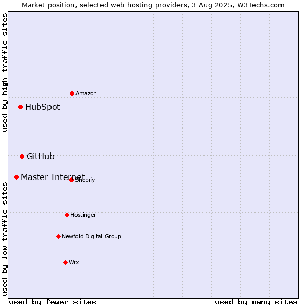 Market position of GitHub vs. HubSpot vs. Master Internet