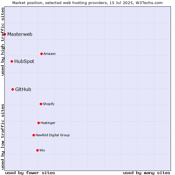 Market position of GitHub vs. HubSpot vs. Masterweb