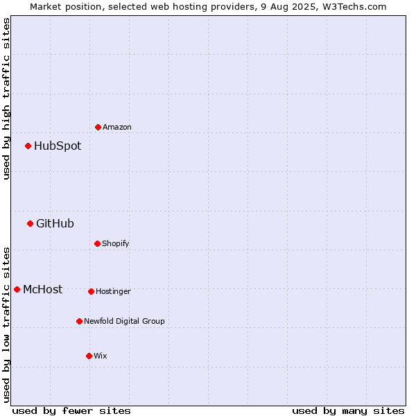 Market position of GitHub vs. HubSpot vs. McHost