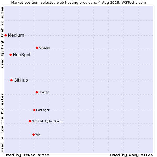 Market position of GitHub vs. HubSpot vs. Medium
