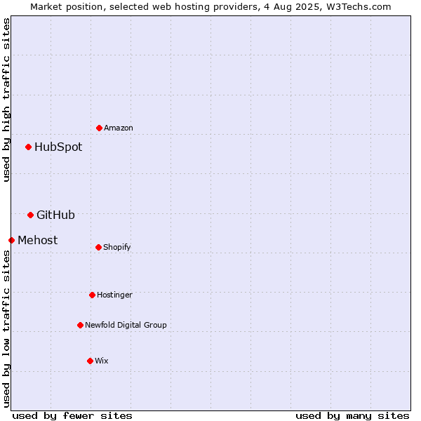 Market position of GitHub vs. HubSpot vs. Mehost