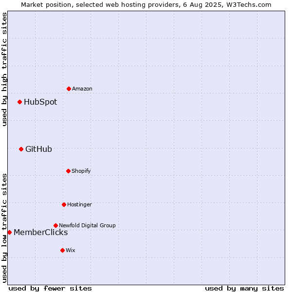 Market position of GitHub vs. HubSpot vs. MemberClicks
