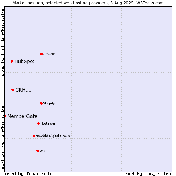 Market position of GitHub vs. HubSpot vs. MemberGate