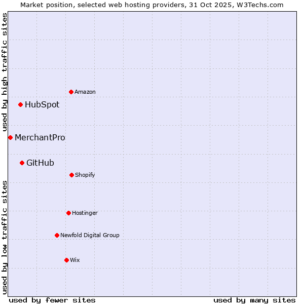 Market position of GitHub vs. HubSpot vs. MerchantPro