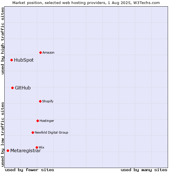 Market position of GitHub vs. HubSpot vs. Metaregistrar