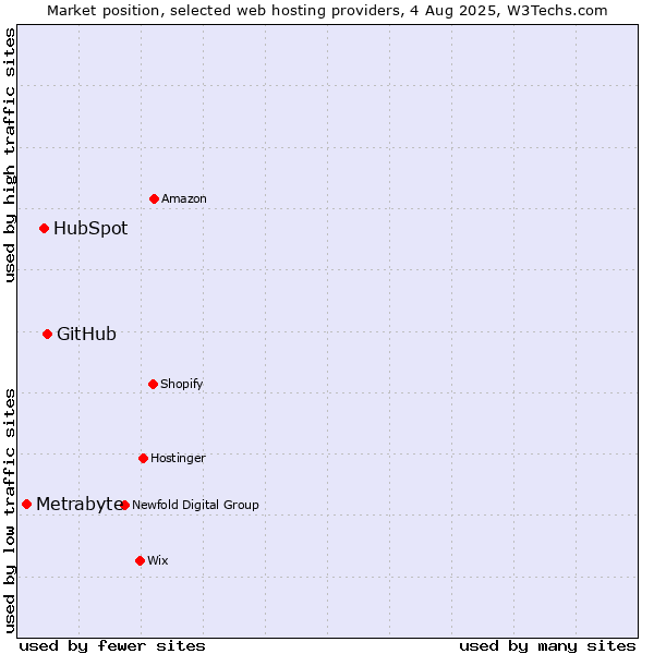 Market position of GitHub vs. HubSpot vs. Metrabyte