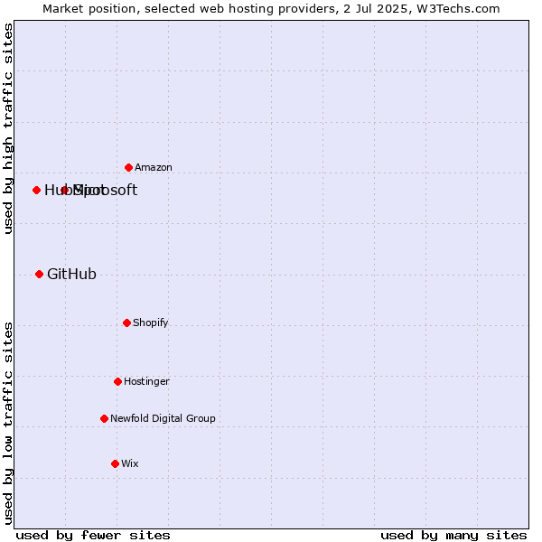 Market position of Microsoft vs. GitHub vs. HubSpot