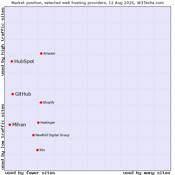 Market position of GitHub vs. HubSpot vs. Mihan