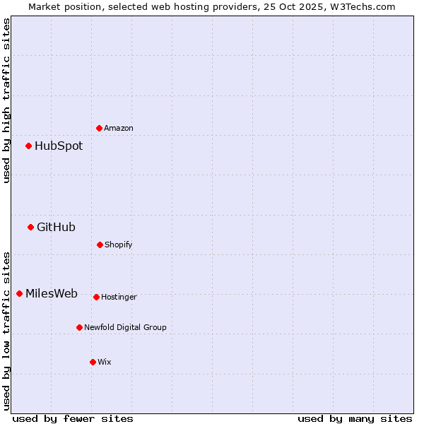 Market position of GitHub vs. HubSpot vs. MilesWeb