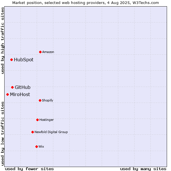 Market position of GitHub vs. HubSpot vs. MiroHost