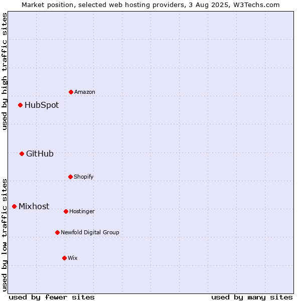 Market position of GitHub vs. HubSpot vs. Mixhost