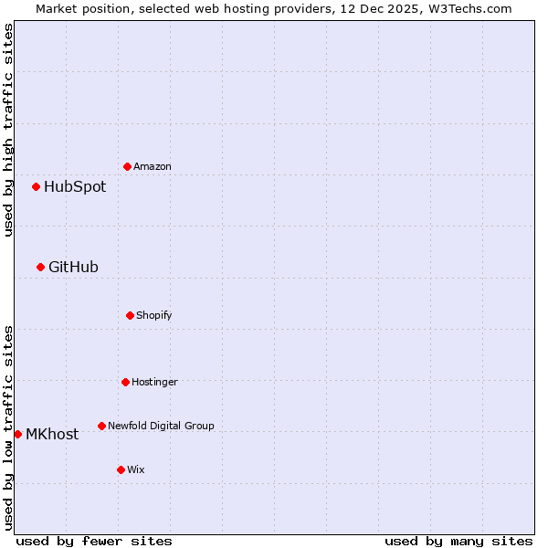Market position of GitHub vs. HubSpot vs. MKhost