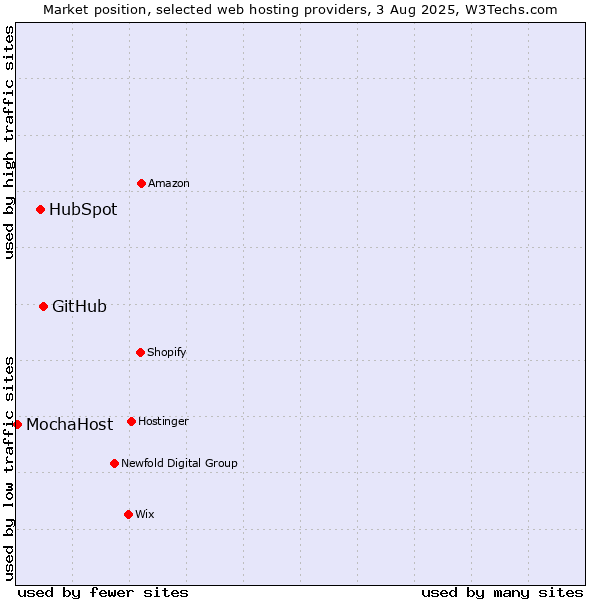 Market position of GitHub vs. HubSpot vs. MochaHost