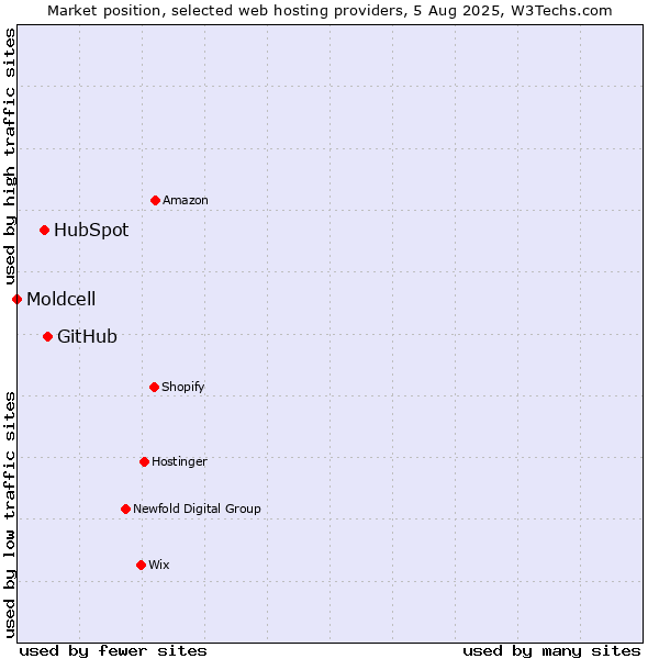 Market position of GitHub vs. HubSpot vs. Moldcell