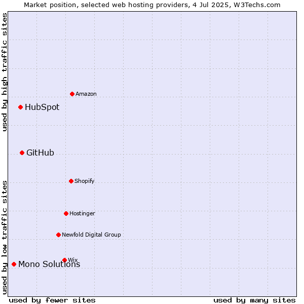 Market position of GitHub vs. HubSpot vs. Mono Solutions