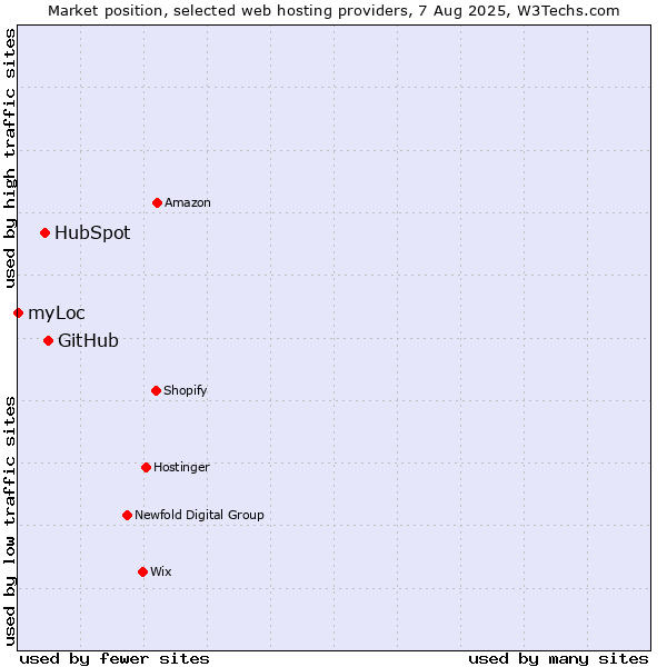 Market position of GitHub vs. HubSpot vs. myLoc