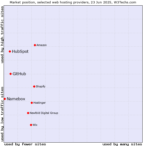 Market position of GitHub vs. HubSpot vs. Namebox