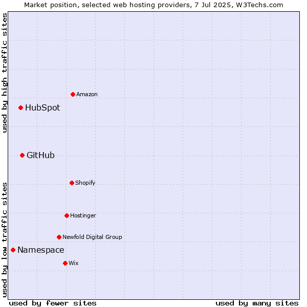 Market position of GitHub vs. HubSpot vs. Namespace
