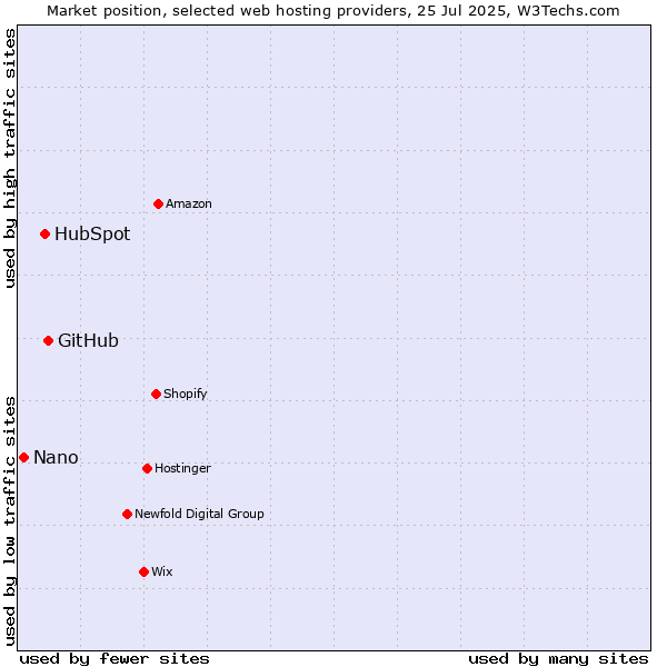 Market position of GitHub vs. HubSpot vs. Nano