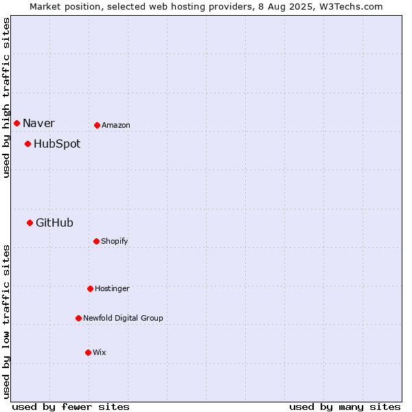 Market position of GitHub vs. HubSpot vs. Naver