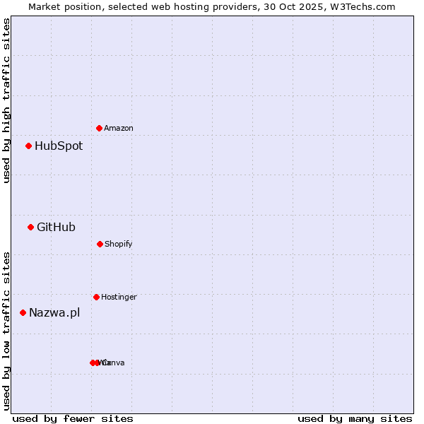 Market position of GitHub vs. HubSpot vs. Nazwa.pl