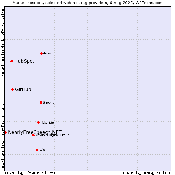 Market position of GitHub vs. HubSpot vs. NearlyFreeSpeech.NET