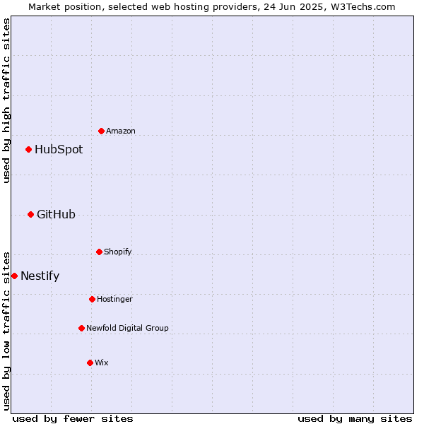 Market position of GitHub vs. HubSpot vs. Nestify