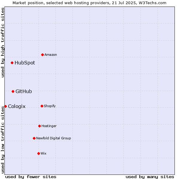 Market position of GitHub vs. HubSpot vs. Cologix