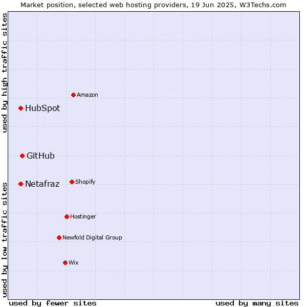 Market position of GitHub vs. HubSpot vs. Netafraz
