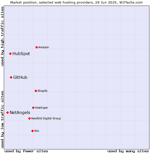 Market position of GitHub vs. HubSpot vs. NetAngels