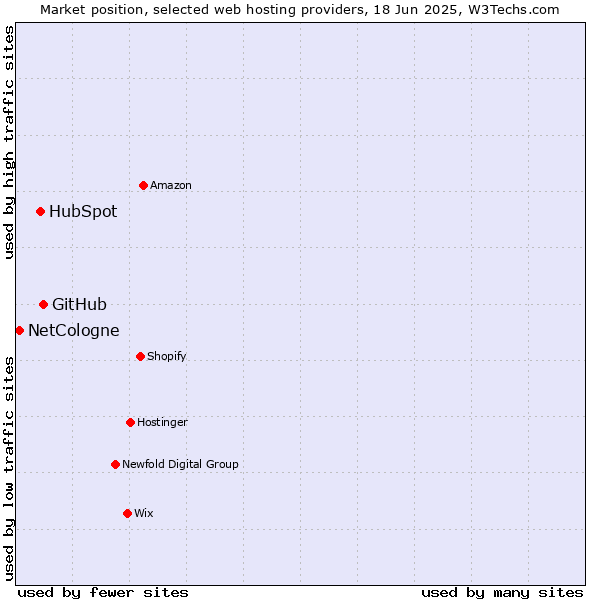 Market position of GitHub vs. HubSpot vs. NetCologne