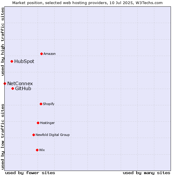 Market position of GitHub vs. HubSpot vs. NetConnex