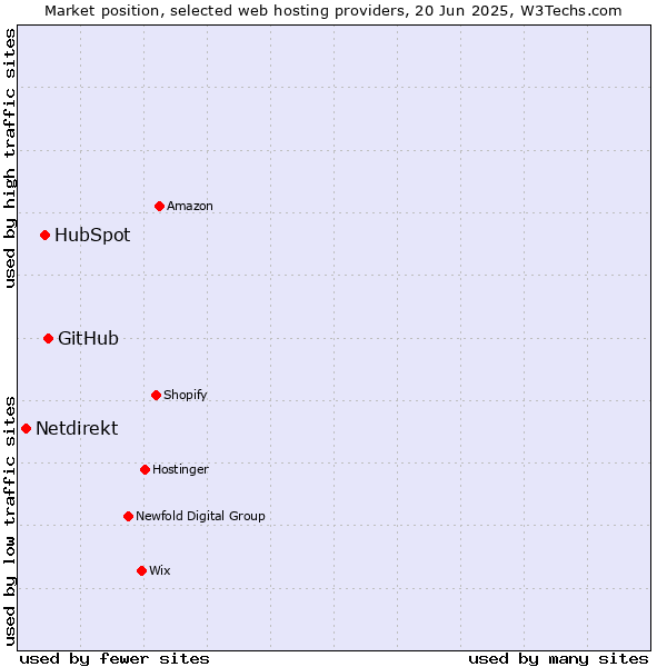 Market position of GitHub vs. HubSpot vs. Netdirekt
