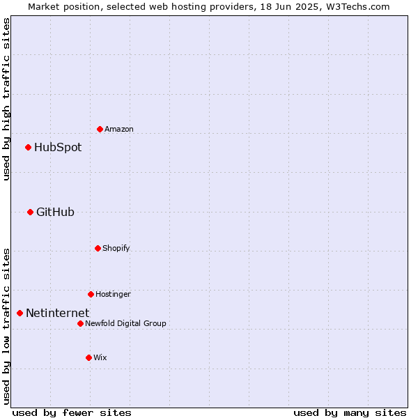 Market position of GitHub vs. HubSpot vs. Netinternet
