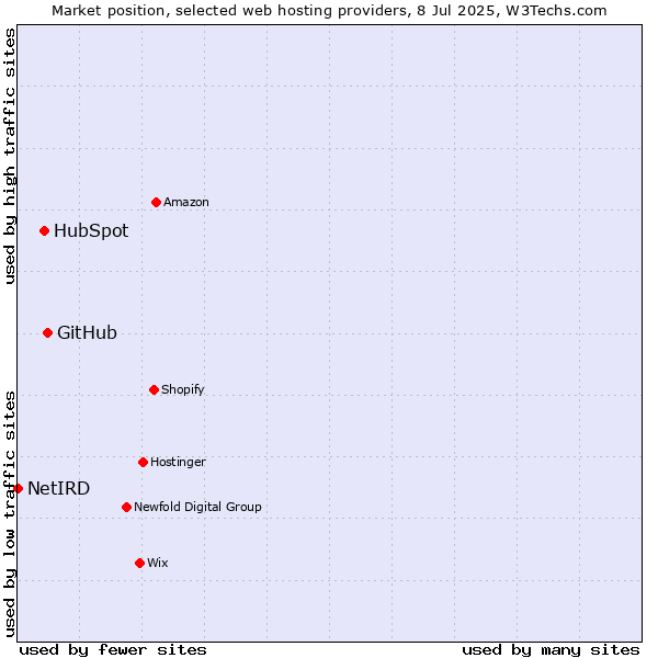 Market position of GitHub vs. HubSpot vs. NetIRD