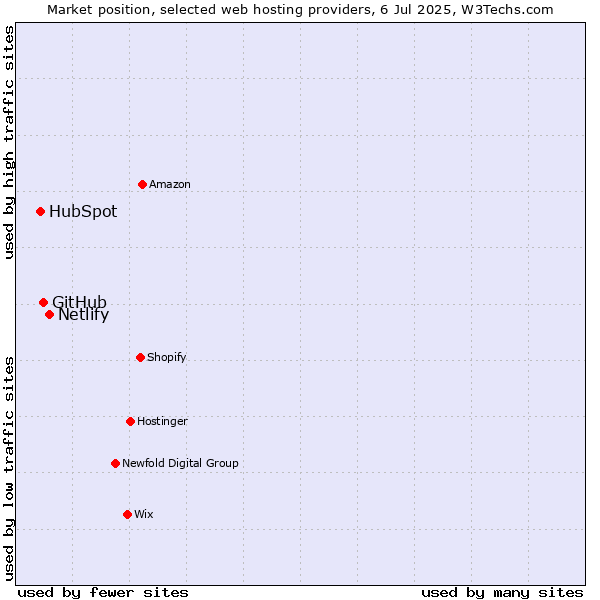 Market position of Netlify vs. GitHub vs. HubSpot