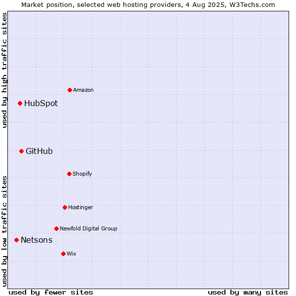 Market position of GitHub vs. HubSpot vs. Netsons