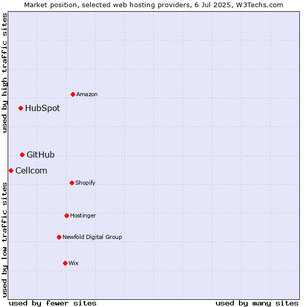 Market position of GitHub vs. HubSpot vs. Cellcom
