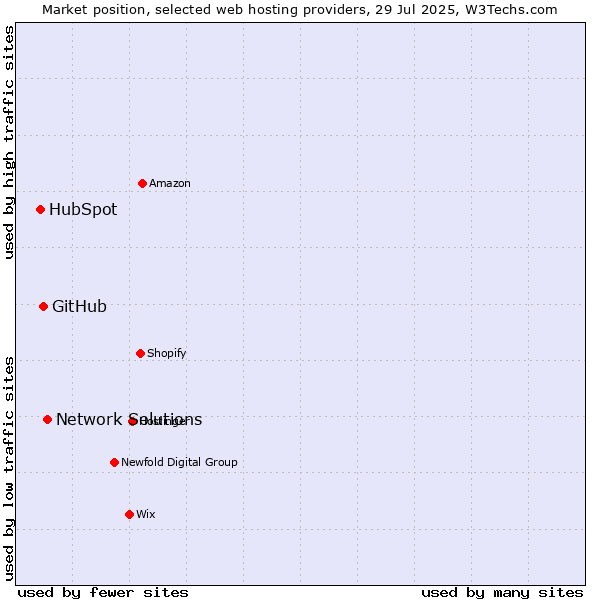 Market position of Network Solutions vs. GitHub vs. HubSpot