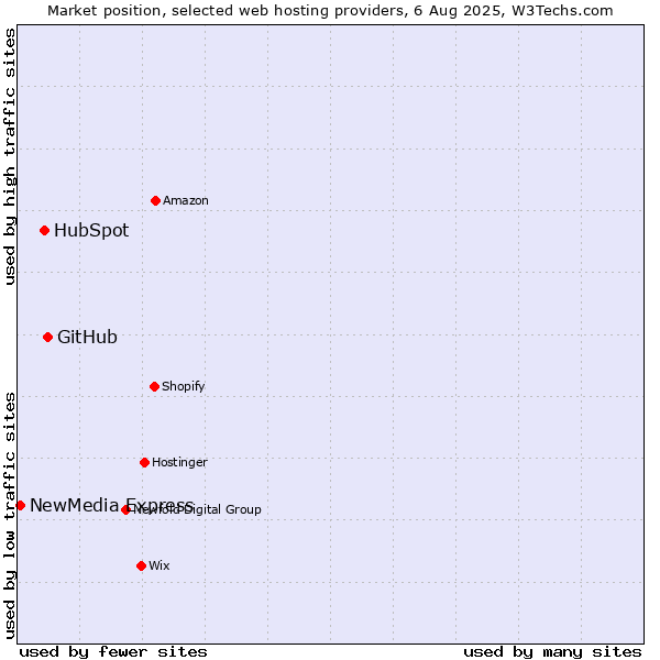 Market position of GitHub vs. HubSpot vs. NewMedia Express