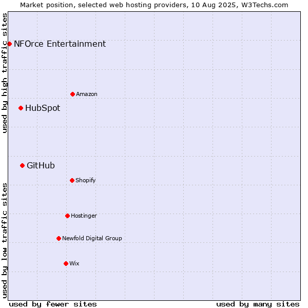 Market position of GitHub vs. HubSpot vs. NFOrce Entertainment