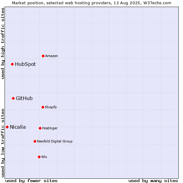 Market position of GitHub vs. HubSpot vs. Nicalia