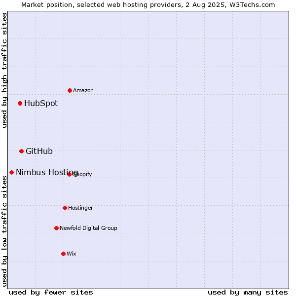 Market position of GitHub vs. HubSpot vs. Nimbus Hosting