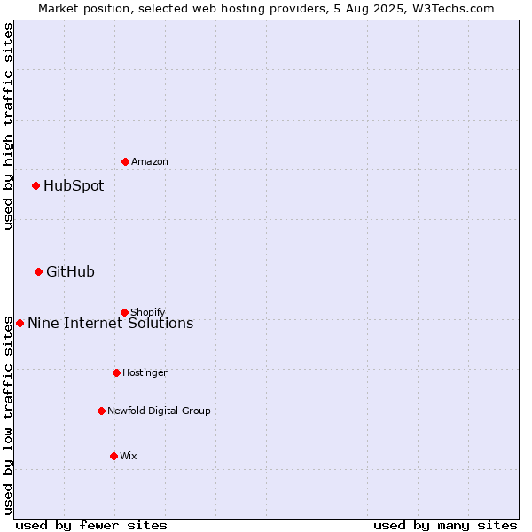Market position of GitHub vs. HubSpot vs. Nine Internet Solutions