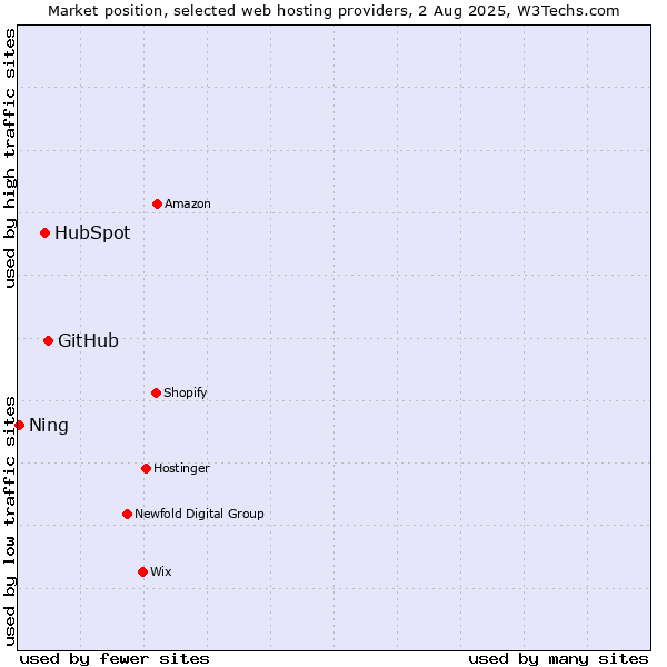 Market position of GitHub vs. HubSpot vs. Ning