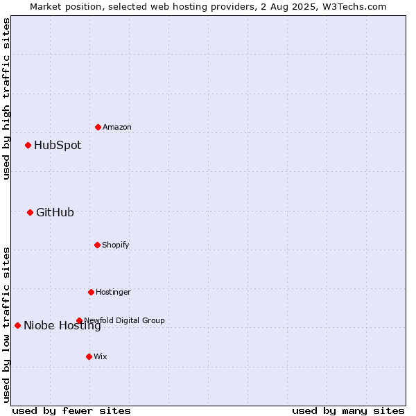 Market position of GitHub vs. HubSpot vs. Niobe Hosting